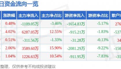 股票行情快报：华联股份（000882）8月21日主力资金净卖出1109.05万元
