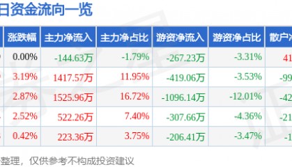 股票行情快报：太原重工（600169）2月11日主力资金净卖出144.63万元