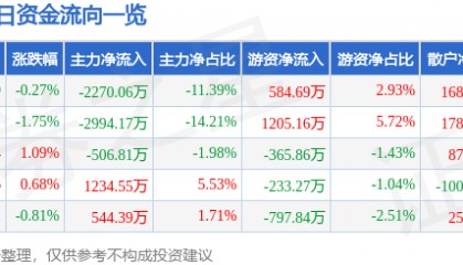 股票行情快报：电广传媒（000917）4月23日主力资金净卖出2270.06万元