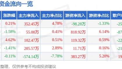 股票行情快报：史丹利（002588）8月12日主力资金净买入352.45万元