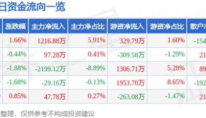 股票行情快报：鲁西化工（000830）1月6日主力资金净买入1216.88万元
