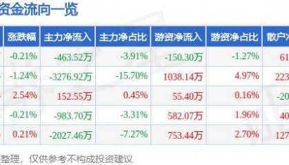 股票行情快报：唐山港（601000）10月24日主力资金净卖出463.52万元
