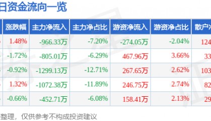 股票行情快报：通化东宝（600867）3月3日主力资金净卖出966.33万元