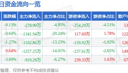 股票行情快报：建新股份（300107）7月11日主力资金净卖出278.90万元