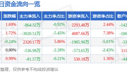 股票行情快报：中国东航（600115）10月9日主力资金净卖出864.32万元