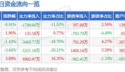股票行情快报：国电南自（600268）9月12日主力资金净卖出1790.60万元