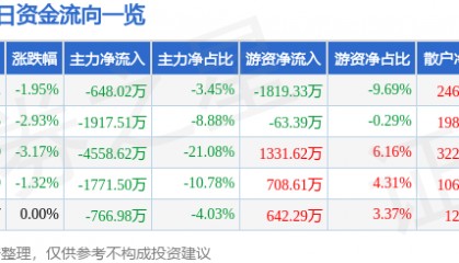 股票行情快报：抚顺特钢（600399）1月3日主力资金净卖出648.02万元