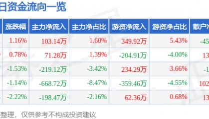 股票行情快报：太原重工（600169）3月5日主力资金净买入103.14万元