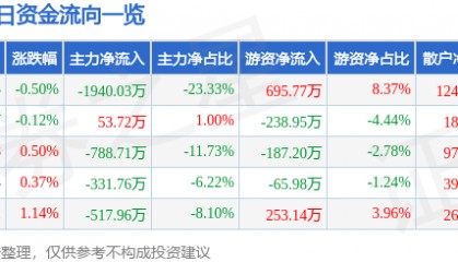 股票行情快报：建新股份（300107）8月8日主力资金净卖出1940.03万元