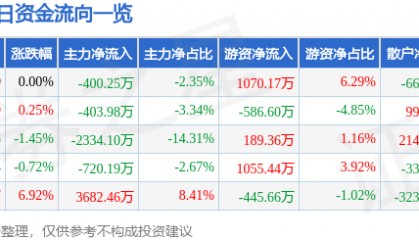 股票行情快报：郑州煤电（600121）3月19日主力资金净卖出400.25万元