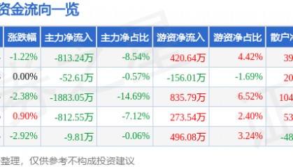 股票行情快报：日照港（600017）12月19日主力资金净卖出813.24万元