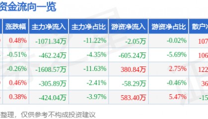 股票行情快报：口子窖（603589）7月8日主力资金净卖出1071.34万元