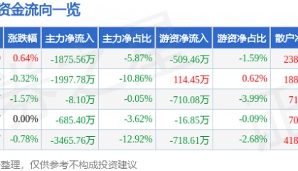 股票行情快报：新五丰（600975）4月22日主力资金净卖出1875.56万元