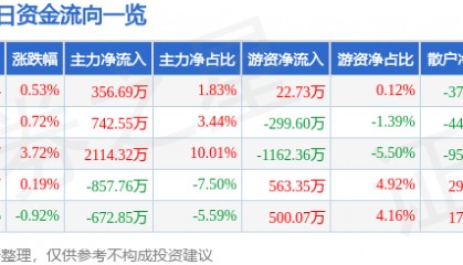 股票行情快报：抚顺特钢（600399）2月10日主力资金净买入356.69万元
