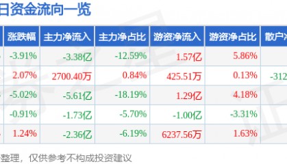 股票行情快报：中科创达（300496）9月4日主力资金净卖出3.38亿元