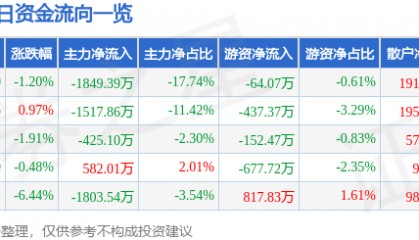 股票行情快报：英利汽车（601279）7月25日主力资金净卖出1849.39万元