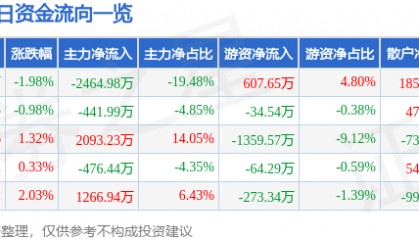 股票行情快报：国中水务（600187）9月18日主力资金净卖出2464.98万元