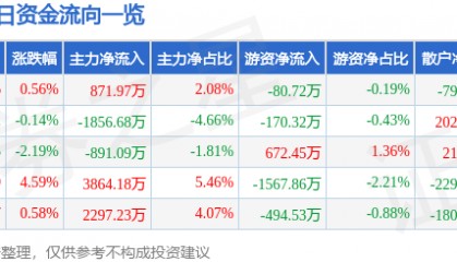 股票行情快报：西藏天路（600326）2月27日主力资金净买入871.97万元