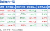 股票行情快报：航天信息（600271）4月8日主力资金净买入1697.36万元