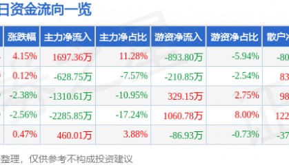 股票行情快报：航天信息（600271）4月8日主力资金净买入1697.36万元