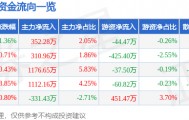 股票行情快报：圣元环保（300867）4月23日主力资金净买入352.28万元