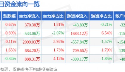 股票行情快报：通化金马（000766）3月26日主力资金净买入370.38万元