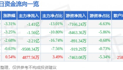 股票行情快报：拓维信息（002261）12月17日主力资金净卖出1.41亿元