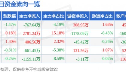 股票行情快报：华兰生物（002007）4月23日主力资金净卖出767.64万元