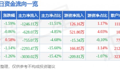 股票行情快报：东风股份（600006）2月2日主力资金净卖出1246.11万元