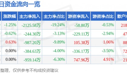 股票行情快报：华北制药（600812）3月21日主力资金净卖出2125.58万元