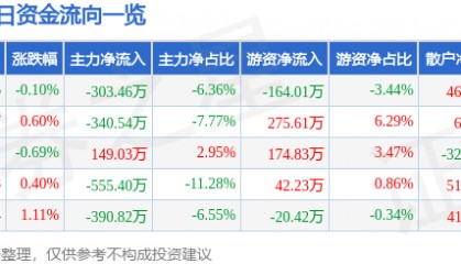 股票行情快报：汉商集团（600774）9月11日主力资金净卖出303.46万元