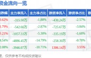股票行情快报：航天信息（600271）3月6日主力资金净卖出315.50万元