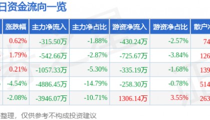 股票行情快报：航天信息（600271）3月6日主力资金净卖出315.50万元