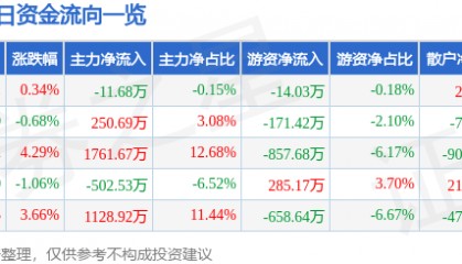 股票行情快报：晨鸣纸业（000488）1月20日主力资金净卖出11.68万元