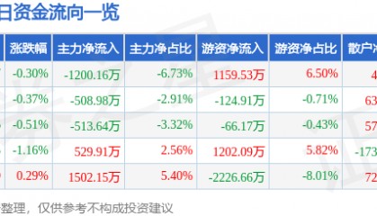 股票行情快报：东航物流（601156）7月17日主力资金净卖出1200.16万元