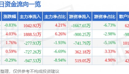 股票行情快报：石化机械（000852）7月23日主力资金净买入1042.92万元