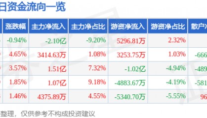 股票行情快报：软通动力（301236）5月7日主力资金净卖出2.10亿元