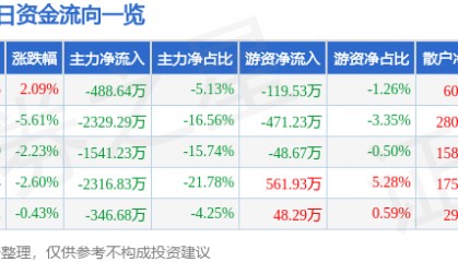 股票行情快报：东风股份（600006）3月24日主力资金净卖出488.64万元