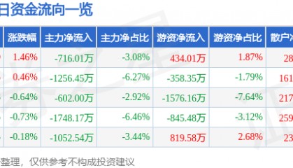 股票行情快报：兰生股份（600826）8月11日主力资金净卖出716.01万元