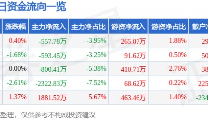 股票行情快报：隆平高科（000998）1月13日主力资金净卖出557.78万元