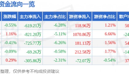 股票行情快报：口子窖（603589）7月1日主力资金净卖出619.21万元