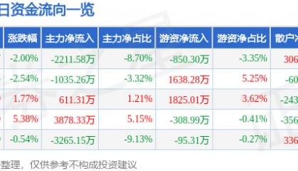 股票行情快报：洪都航空（600316）1月22日主力资金净卖出2211.58万元