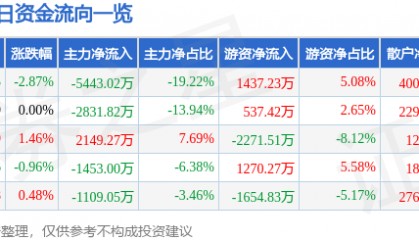 股票行情快报：华联股份（000882）8月27日主力资金净卖出5443.02万元