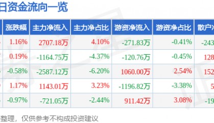 股票行情快报：申万宏源（000166）2月17日主力资金净买入2707.18万元
