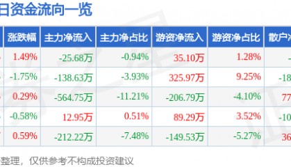 股票行情快报：双箭股份（002381）7月16日主力资金净卖出25.68万元