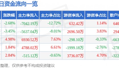 华联股份（000882）9月8日主力资金净卖出7042.19万元