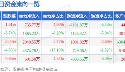 股票行情快报：青岛金王（002094）3月5日主力资金净买入735.77万元