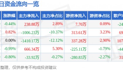 股票行情快报：华兰生物（002007）3月26日主力资金净买入238.88万元