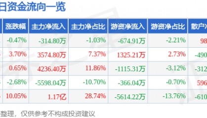 股票行情快报：华北制药（600812）2月14日主力资金净卖出314.80万元