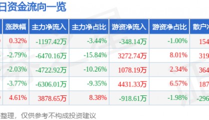 股票行情快报：羚锐制药（600285）12月10日主力资金净卖出1197.42万元